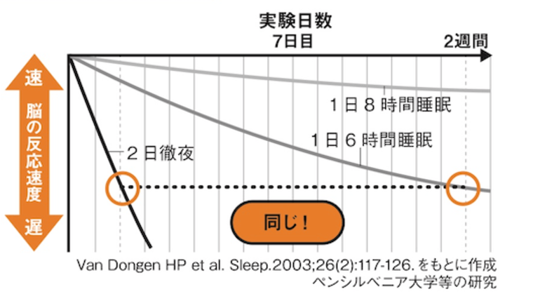 6時間睡眠の人は、「酔っ払い状態」で仕事しているのと同じだった!? | ライフスタイル | LEON レオン オフィシャルWebサイト