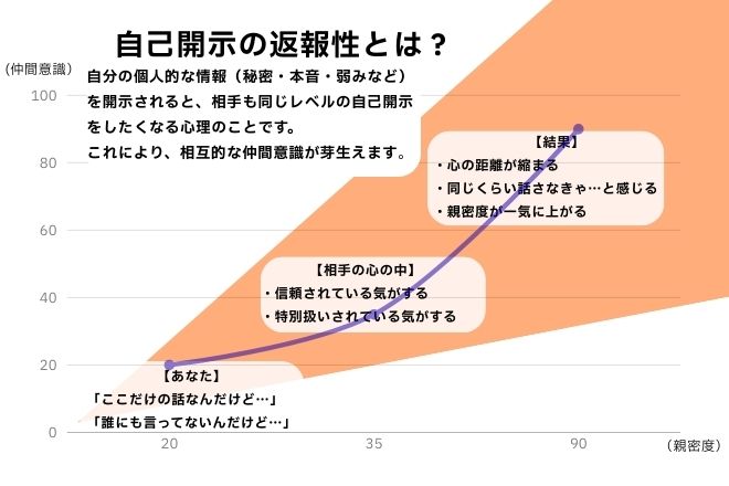 自己開示の返報性