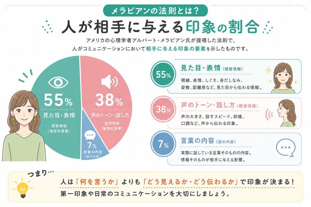 メラビアンの法則