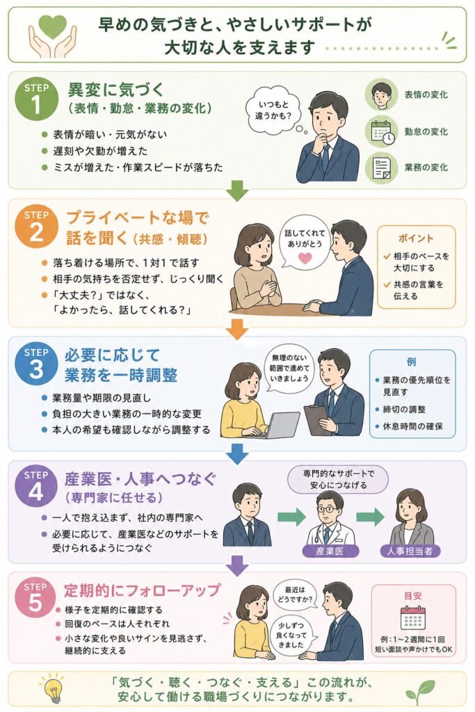 初期対応フロー図