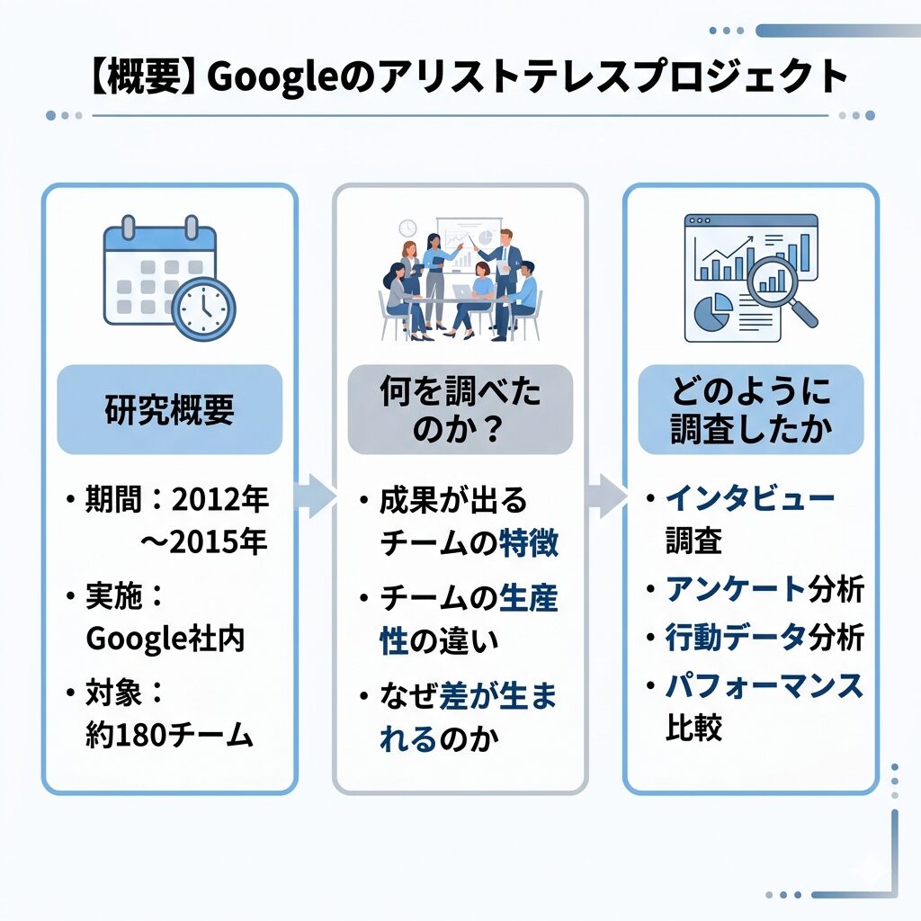 プロジェクトアリストテレス図説