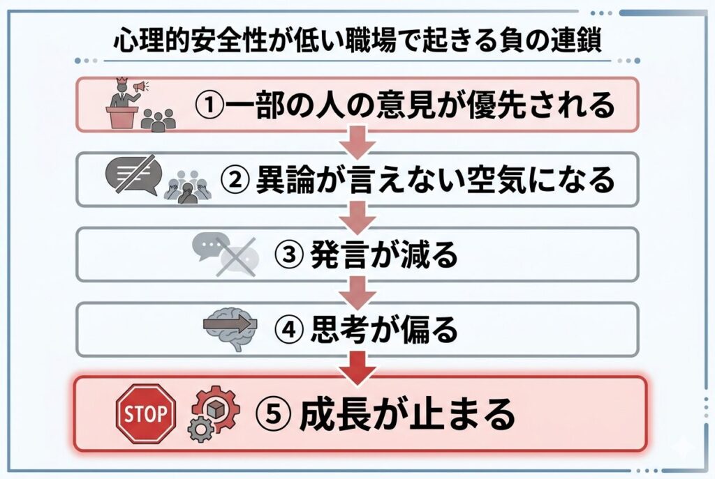 心理的安全性が低い事でのリスク図