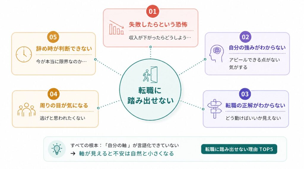 転職に踏み出せない理由
